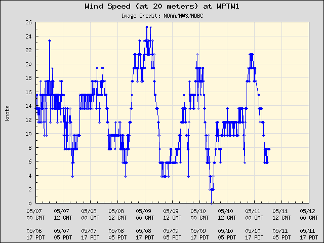 5-day plot - Wind Speed (at 20 meters) at WPTW1