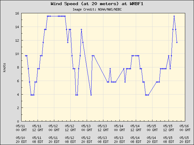 5-day plot - Wind Speed (at 20 meters) at WRBF1