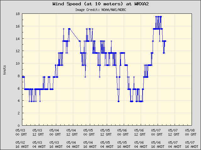 5-day plot - Wind Speed (at 10 meters) at WRXA2