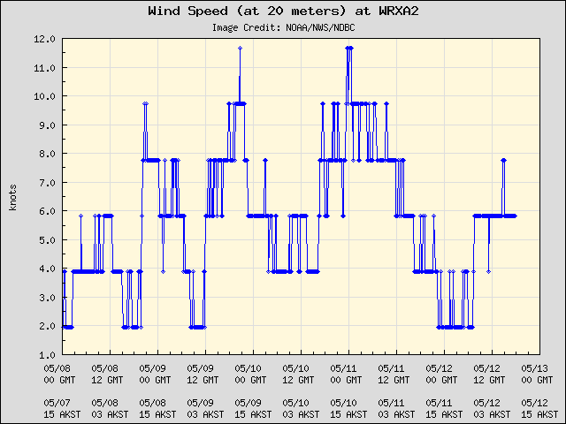 5-day plot - Wind Speed (at 20 meters) at WRXA2