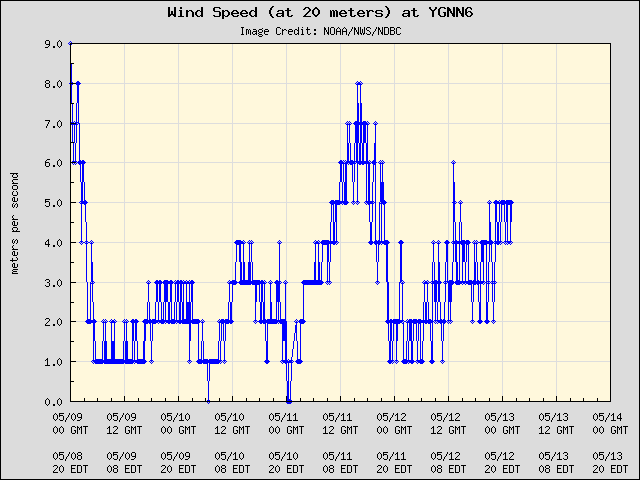 5-day plot - Wind Speed (at 20 meters) at YGNN6