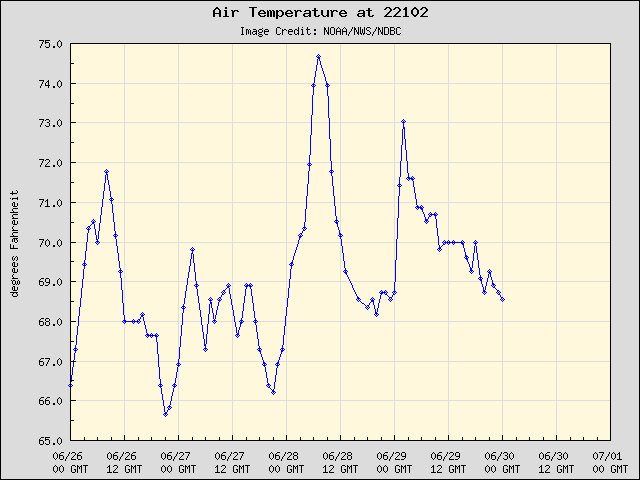 5-day plot - Air Temperature at 22102