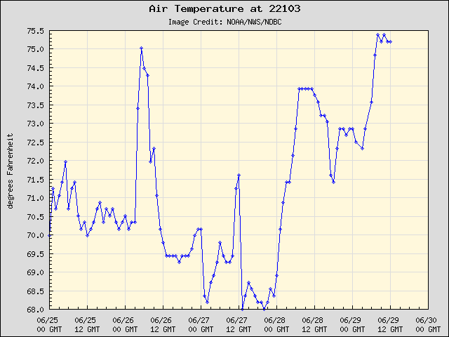 5-day plot - Air Temperature at 22103