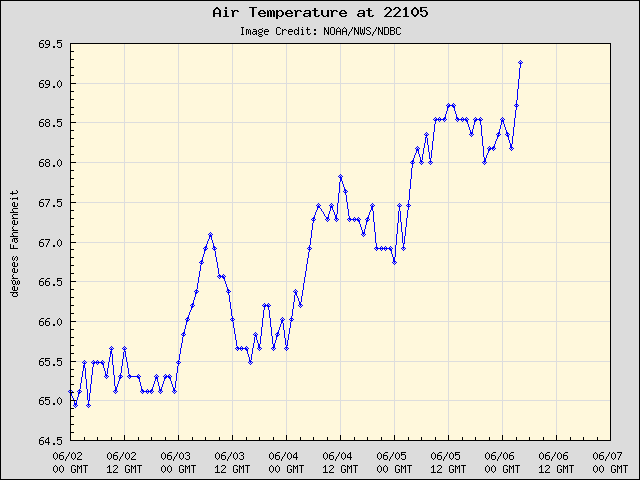 5-day plot - Air Temperature at 22105