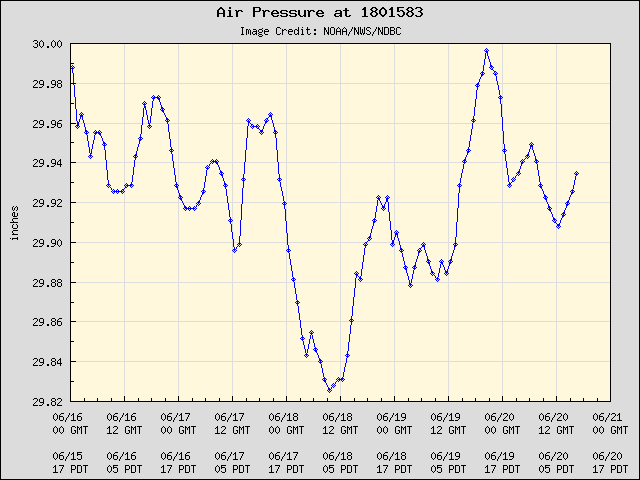 5-day plot - Air Pressure at 1801583