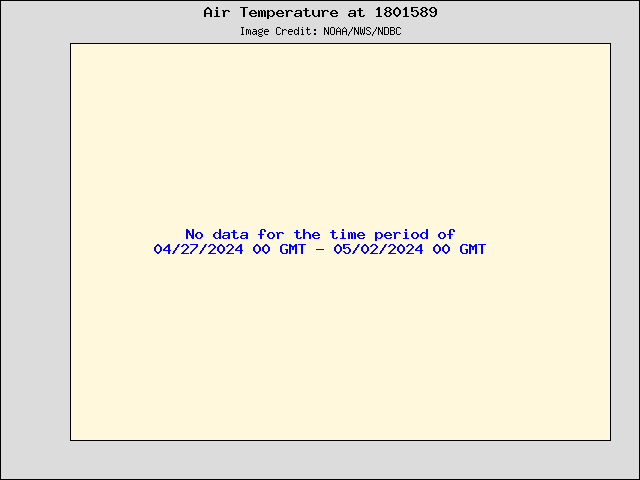 5-day plot - Air Temperature at 1801589