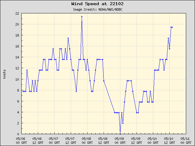 5-day plot - Wind Speed at 22102