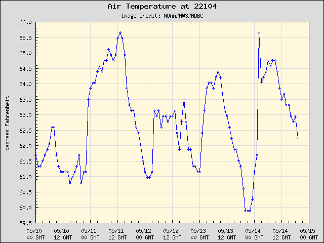 5-day plot - Air Temperature at 22104