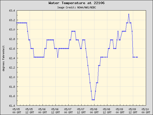 5-day plot - Water Temperature at 22106