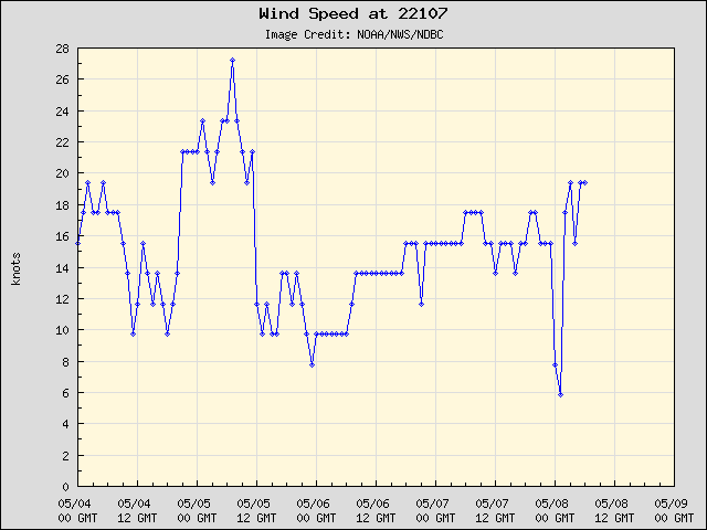 5-day plot - Wind Speed at 22107