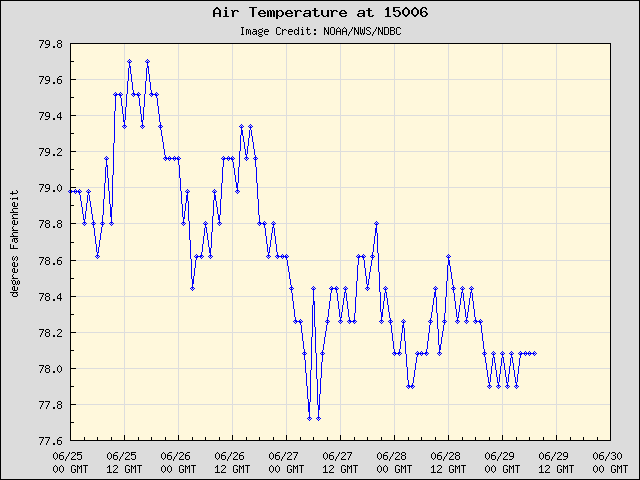 5-day plot - Air Temperature at 15006