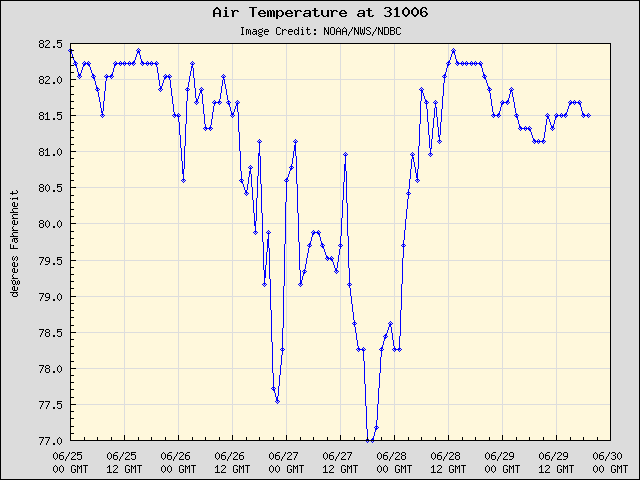 5-day plot - Air Temperature at 31006