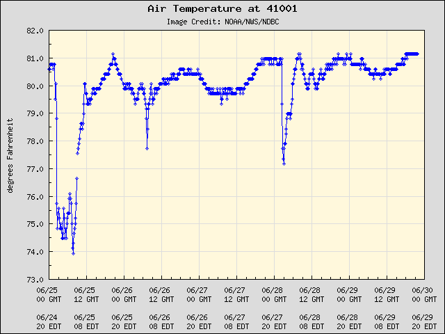 5-day plot - Air Temperature at 41001