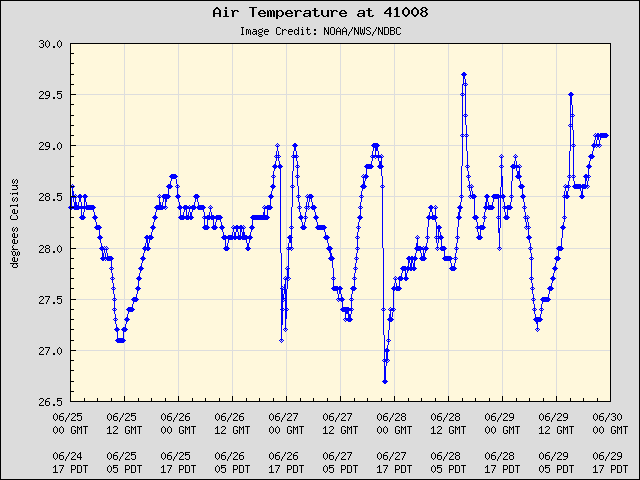 5-day plot - Air Temperature at 41008