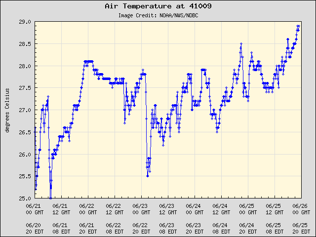 5-day plot - Air Temperature at 41009