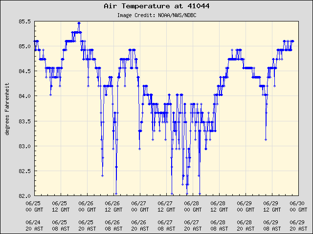5-day plot - Air Temperature at 41044
