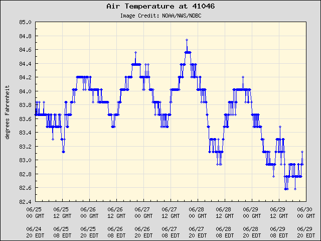 5-day plot - Air Temperature at 41046