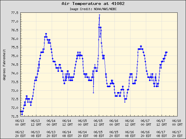 5-day plot - Air Temperature at 41082