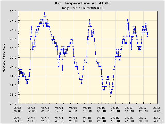 5-day plot - Air Temperature at 41083