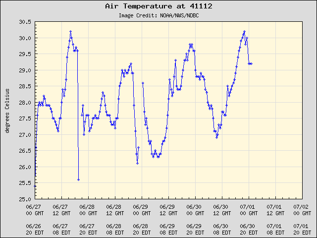 5-day plot - Air Temperature at 41112