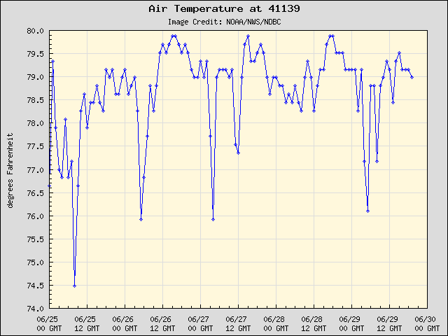 5-day plot - Air Temperature at 41139