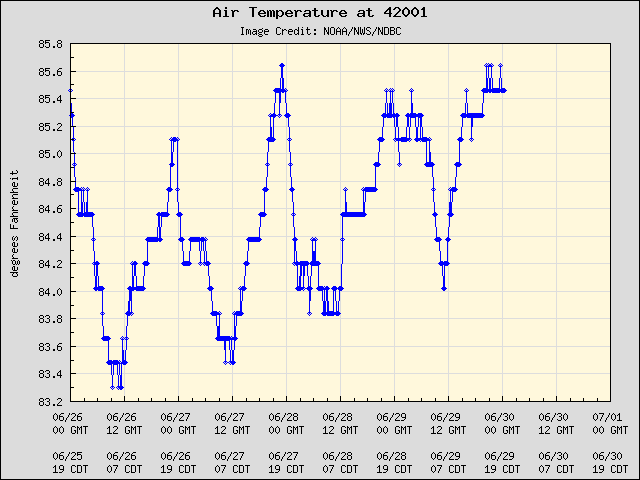 5-day plot - Air Temperature at 42001
