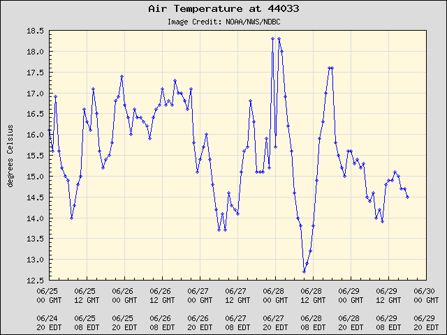 5-day plot - Air Temperature at 44033