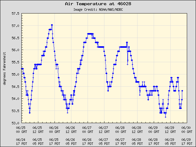 5-day plot - Air Temperature at 46028