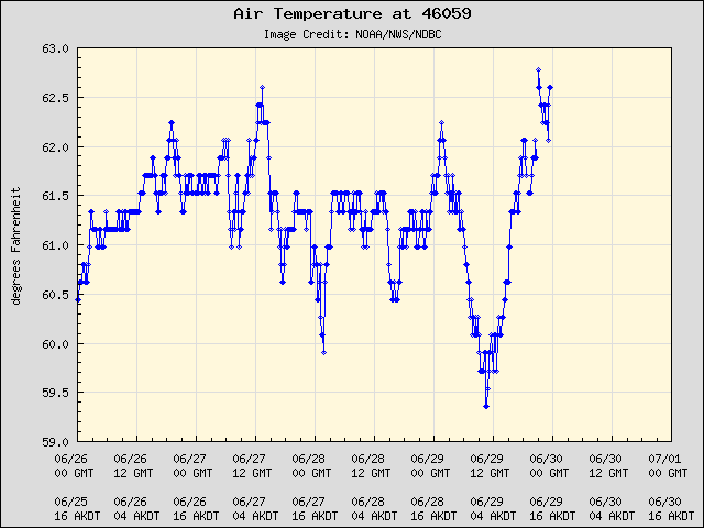 5-day plot - Air Temperature at 46059