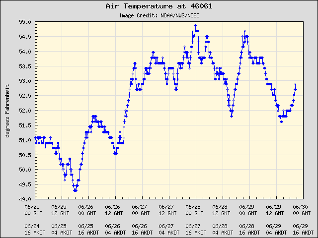 5-day plot - Air Temperature at 46061