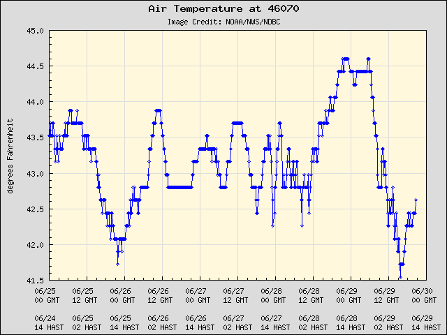 5-day plot - Air Temperature at 46070
