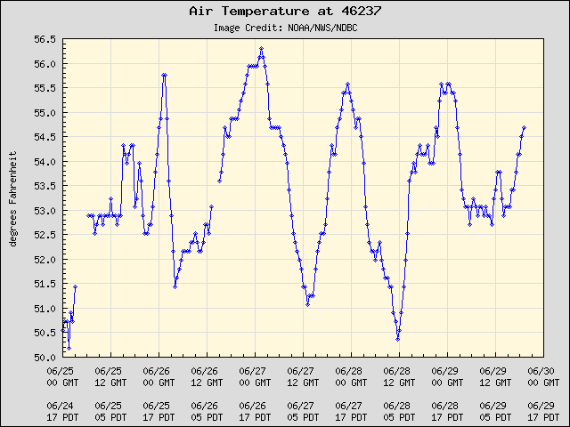 5-day plot - Air Temperature at 46237