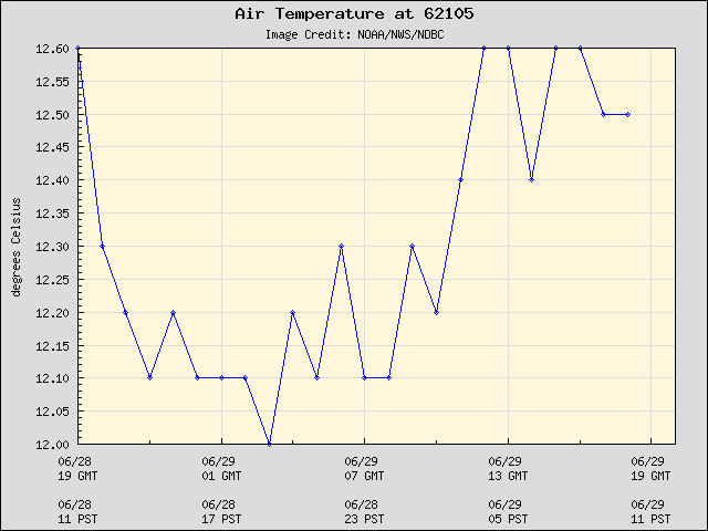 24-hour plot - Air Temperature at 62105