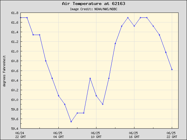 24-hour plot - Air Temperature at 62163