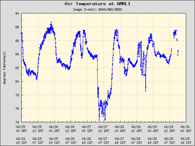 5-day plot - Air Temperature at AMRL1