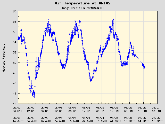 5-day plot - Air Temperature at ANTA2
