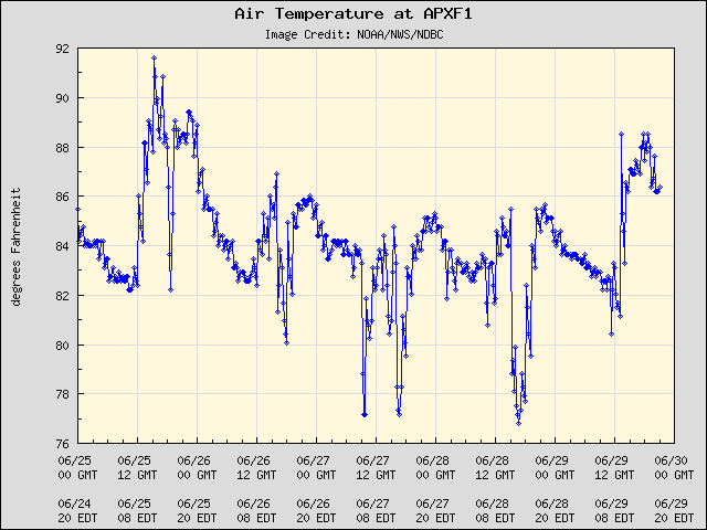 5-day plot - Air Temperature at APXF1