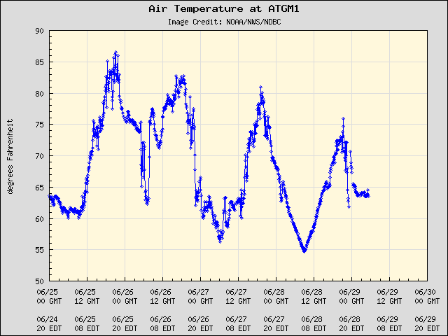 5-day plot - Air Temperature at ATGM1