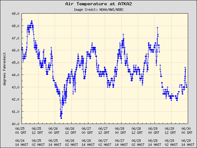 5-day plot - Air Temperature at ATKA2