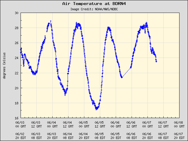 5-day plot - Air Temperature at BDRN4