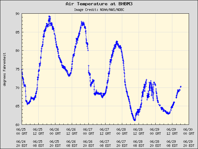 5-day plot - Air Temperature at BHBM3