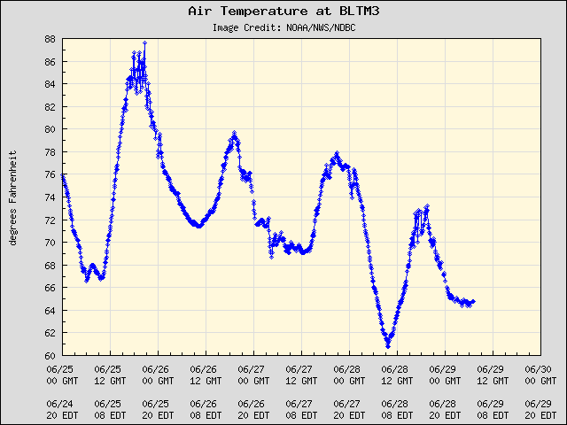 5-day plot - Air Temperature at BLTM3