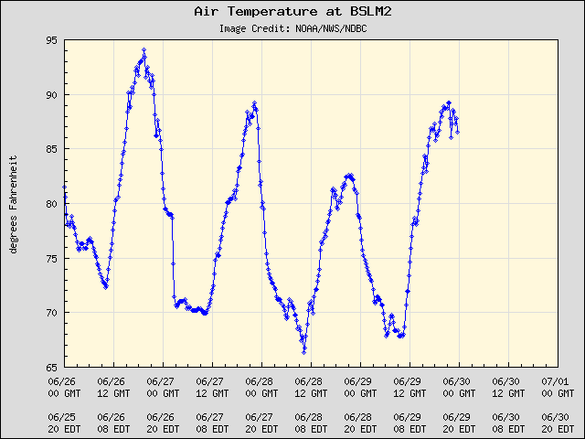 5-day plot - Air Temperature at BSLM2