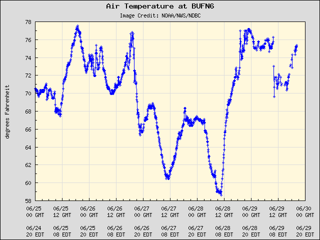 5-day plot - Air Temperature at BUFN6