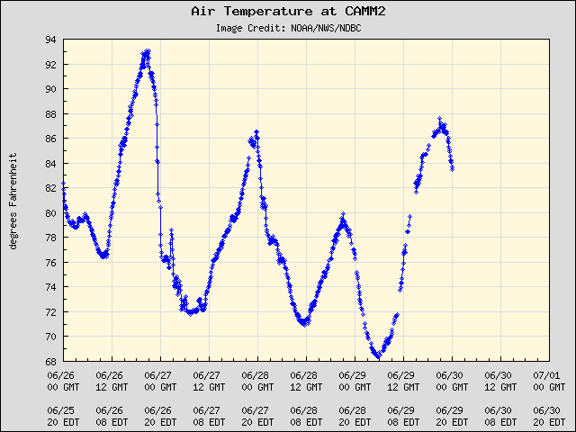 5-day plot - Air Temperature at CAMM2