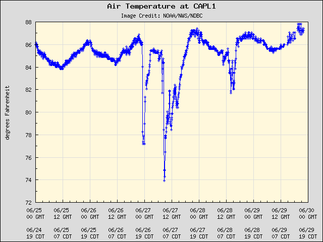 5-day plot - Air Temperature at CAPL1