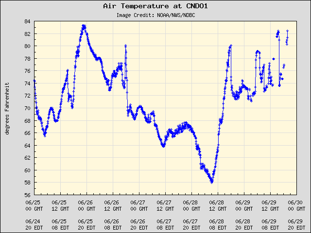 5-day plot - Air Temperature at CNDO1