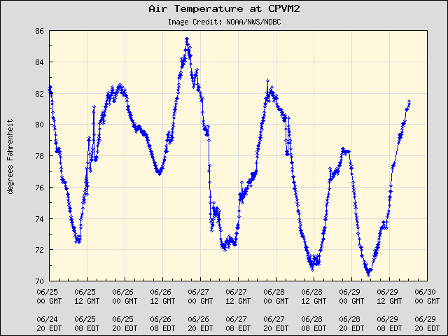 5-day plot - Air Temperature at CPVM2