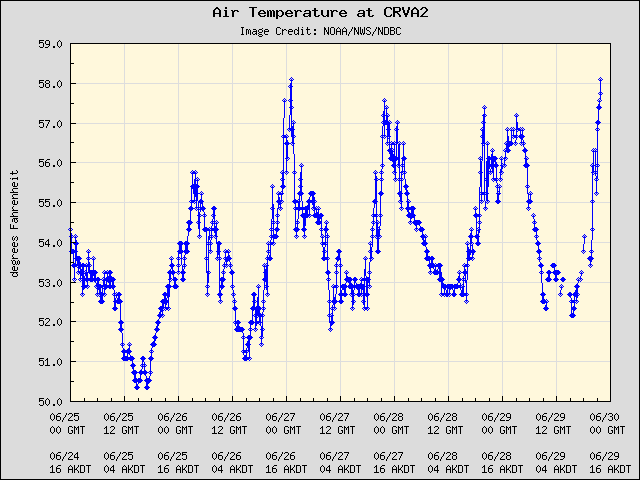 5-day plot - Air Temperature at CRVA2