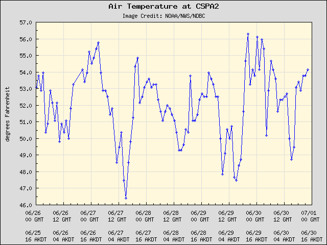 5-day plot - Air Temperature at CSPA2